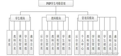 基于PHP的學(xué)生考勤管理系統(tǒng)設(shè)計與實現(xiàn)